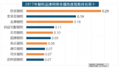 正在分析考量品牌产物数量、销量、出名度等要